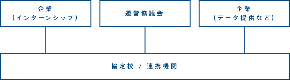 企業のインターンシップ、運営協議会、企業からのデータ提供を生かし協定校・連携機関で授業を提供する